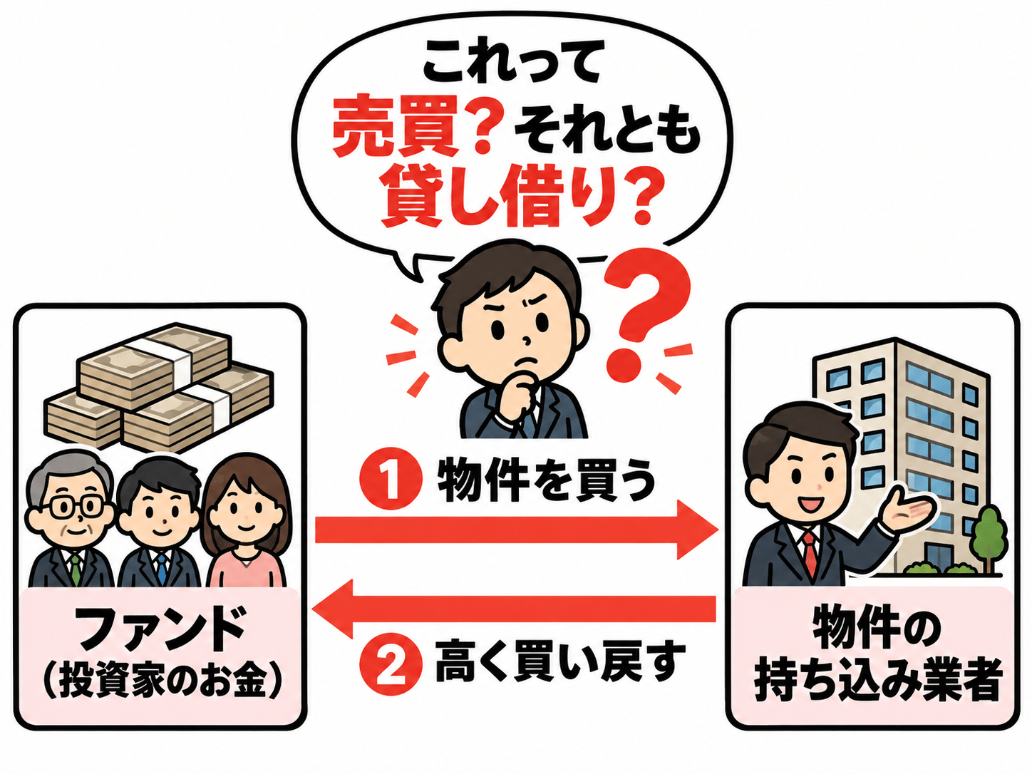 ファンドが物件を買い、持ち込み業者が高く買い戻す取引の構図