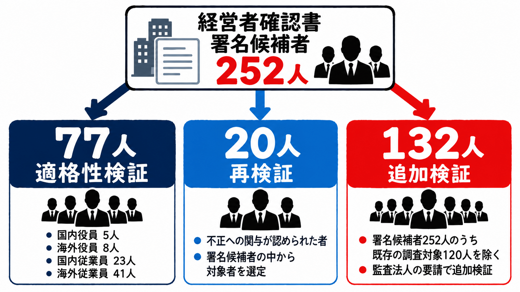 経営者確認書の署名候補者検証フロー