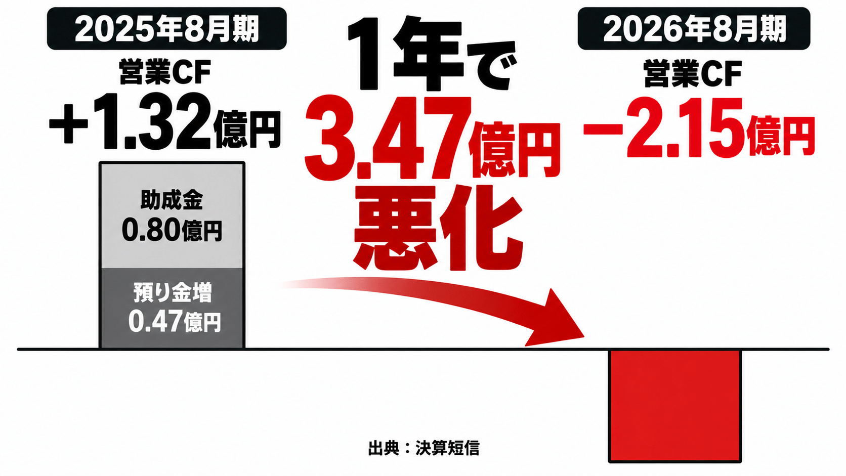 フューチャーリンクネットワークの営業キャッシュフローは1年で3.47億円悪化