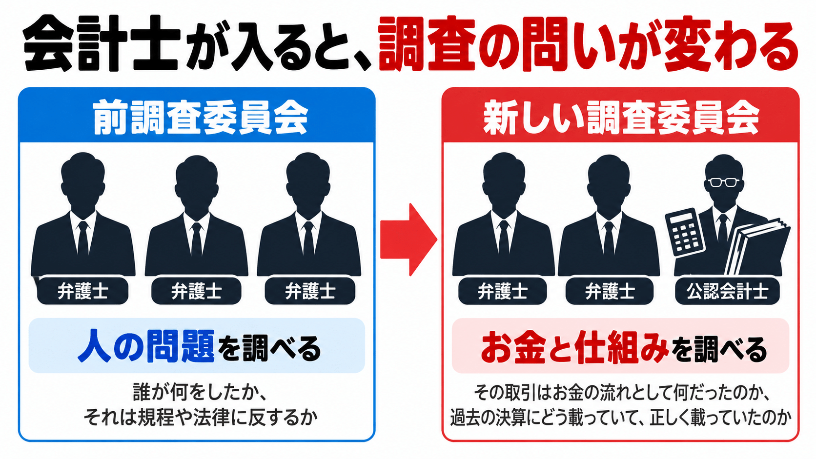 前調査委員会と再構成後の調査委員会の比較。会計士が加わり調べる範囲が広がる