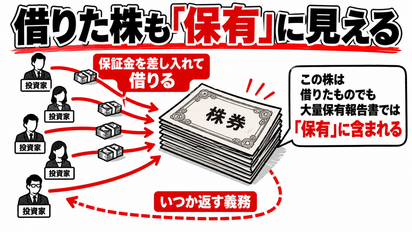 保証金を差し入れて借りた株も保有株数に含まれて見える仕組み