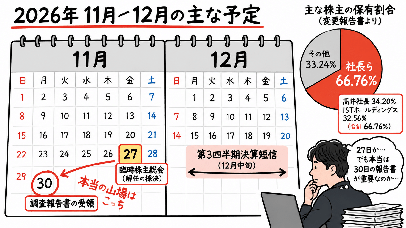 情報戦略テクノロジー155A 臨時株主総会・調査報告書・第3四半期決算短信の予定