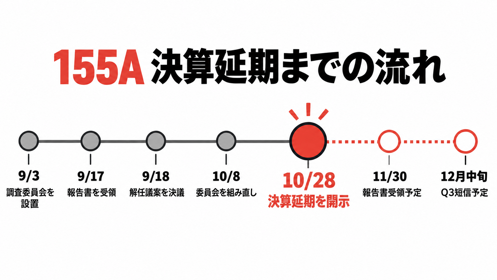 情報戦略テクノロジー155A 決算延期までの流れ（9月3日の調査委員会設置から12月中旬のQ3短信予定まで）