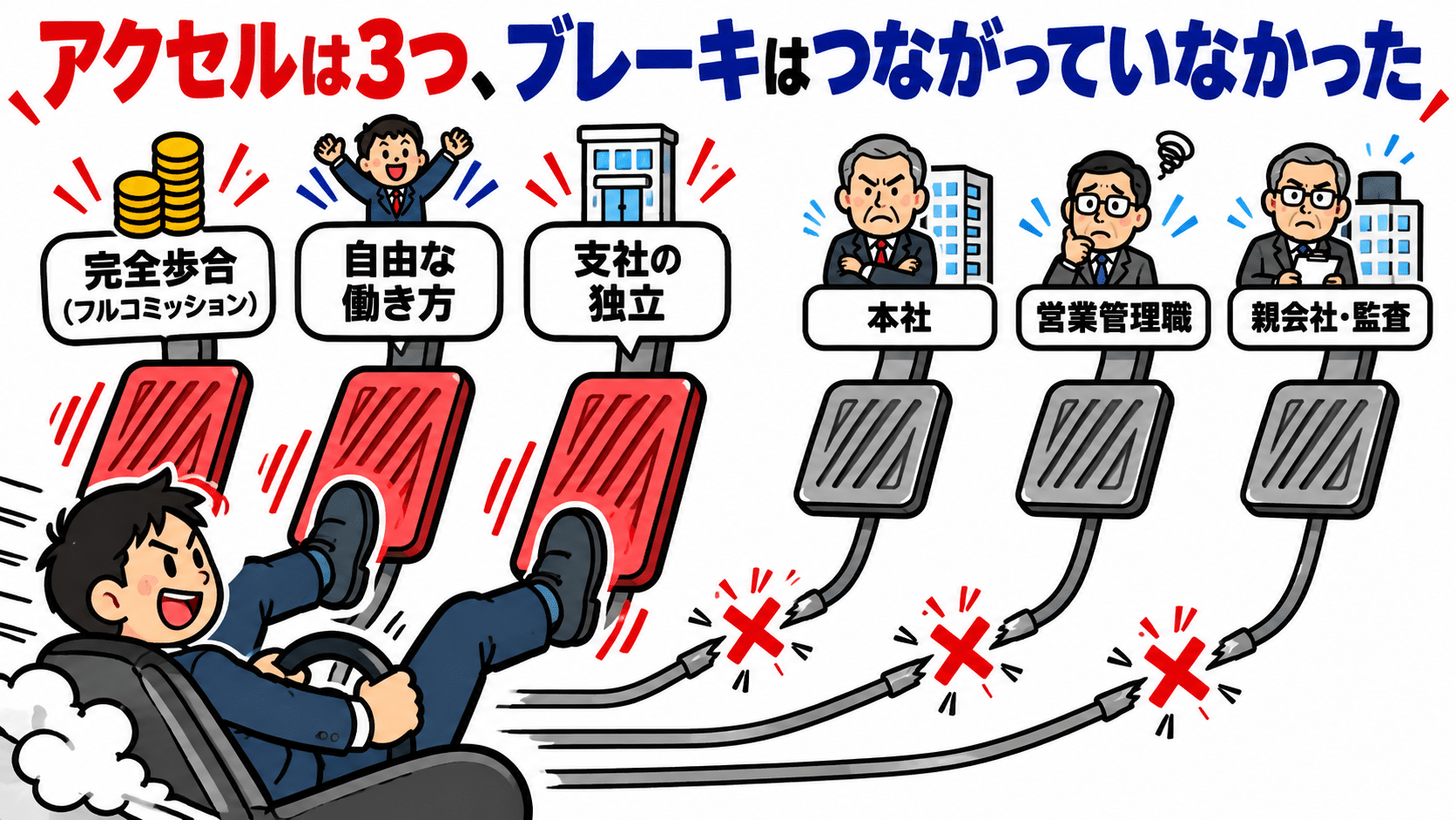 アクセルは3つ、ブレーキはつながっていなかった：完全歩合・自由な働き方・支社の独立と、本社・営業管理職・親会社のブレーキの断線