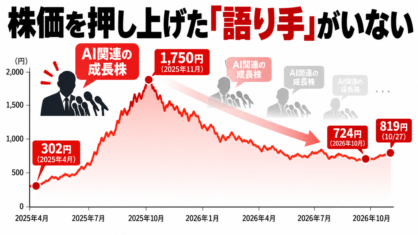 情報戦略テクノロジー155Aの株価推移と、上昇を支えたIRの語り手の不在