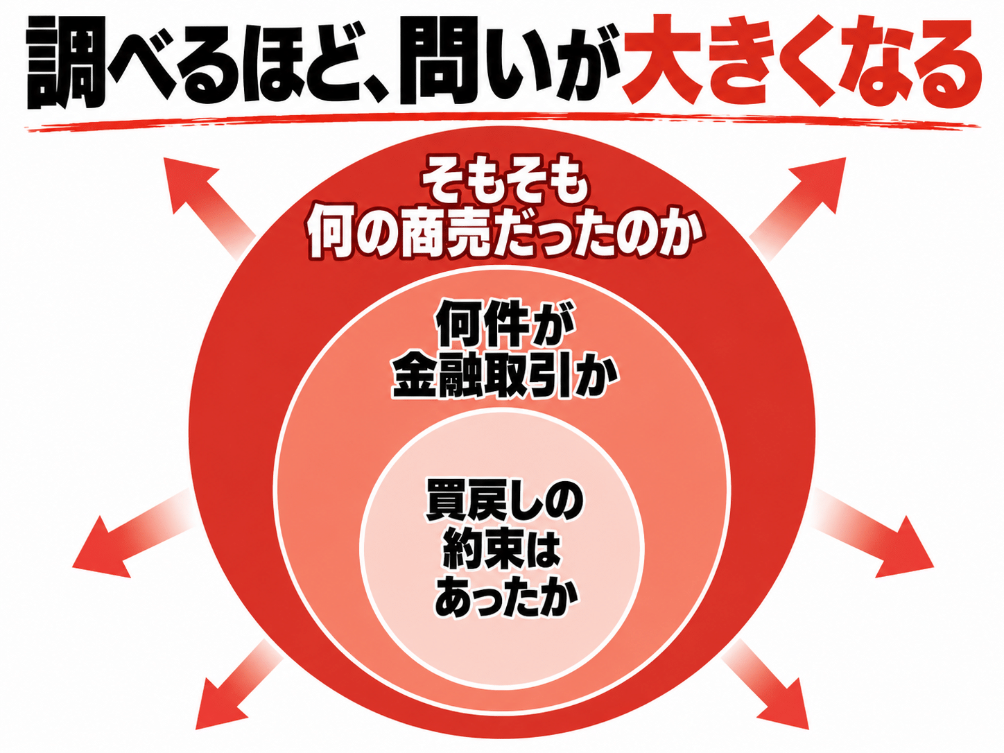 調べるほど広がる問い：買戻しの約束から、何の商売だったのかへ