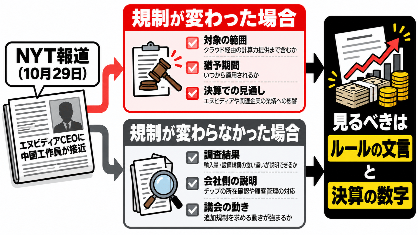NYT報道後、規制が変わる場合と変わらない場合の確認点の分岐図