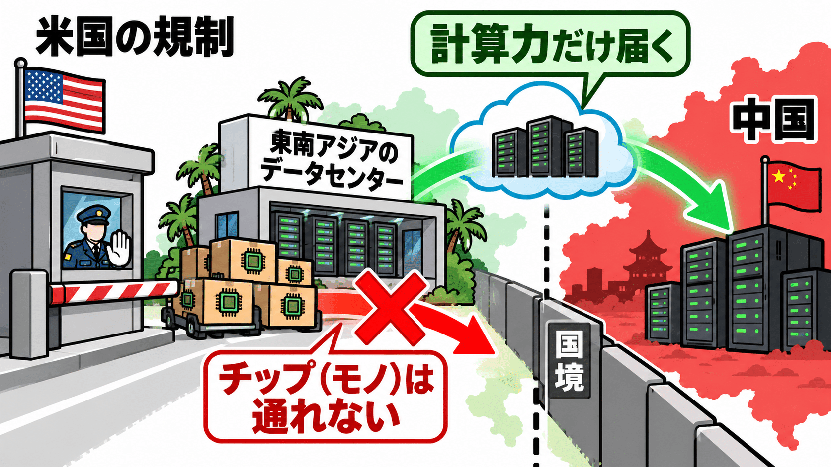 チップは国境を越えなくても計算能力だけが中国側に届きうる構造の図解