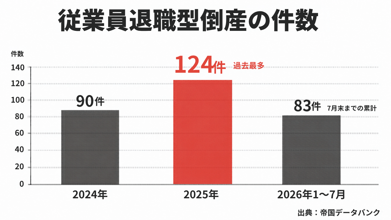 従業員退職型倒産の件数。2024年90件、2025年124件で過去最多、2026年1〜7月83件